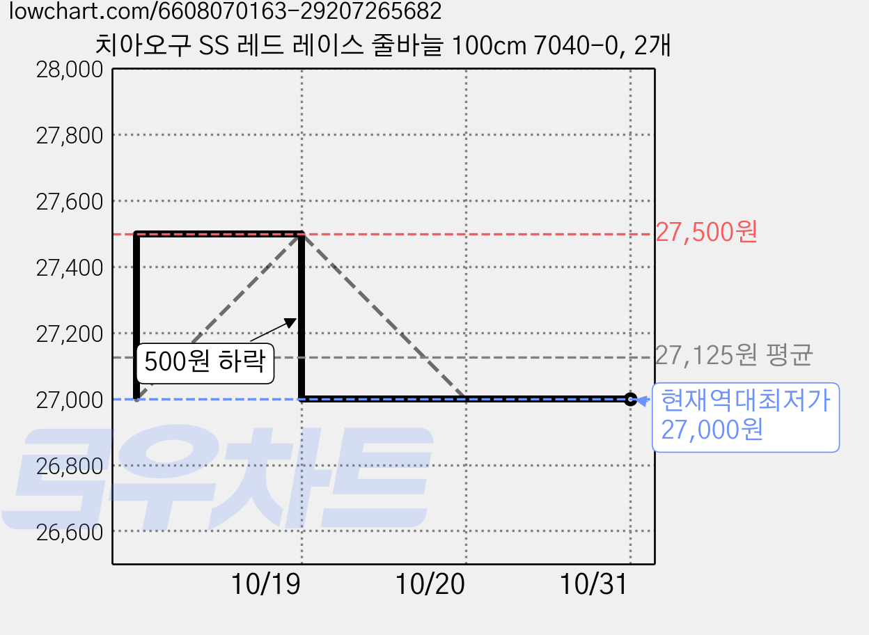 치아오구 SS 레드 레이스 줄바늘 100cm 7040-0, 2개 가격 변동 차트, 현재가 27,000원, 역대최저가