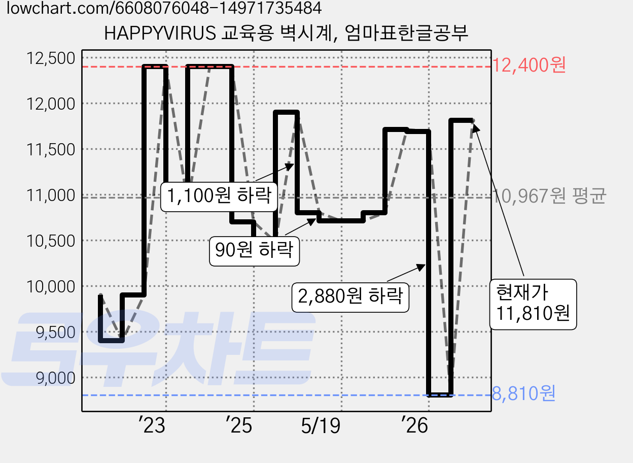HAPPYVIRUS 교육용 벽시계, 엄마표한글공부 가격 변동 차트, 현재가 11,810원, 관측 최저가 8,810원