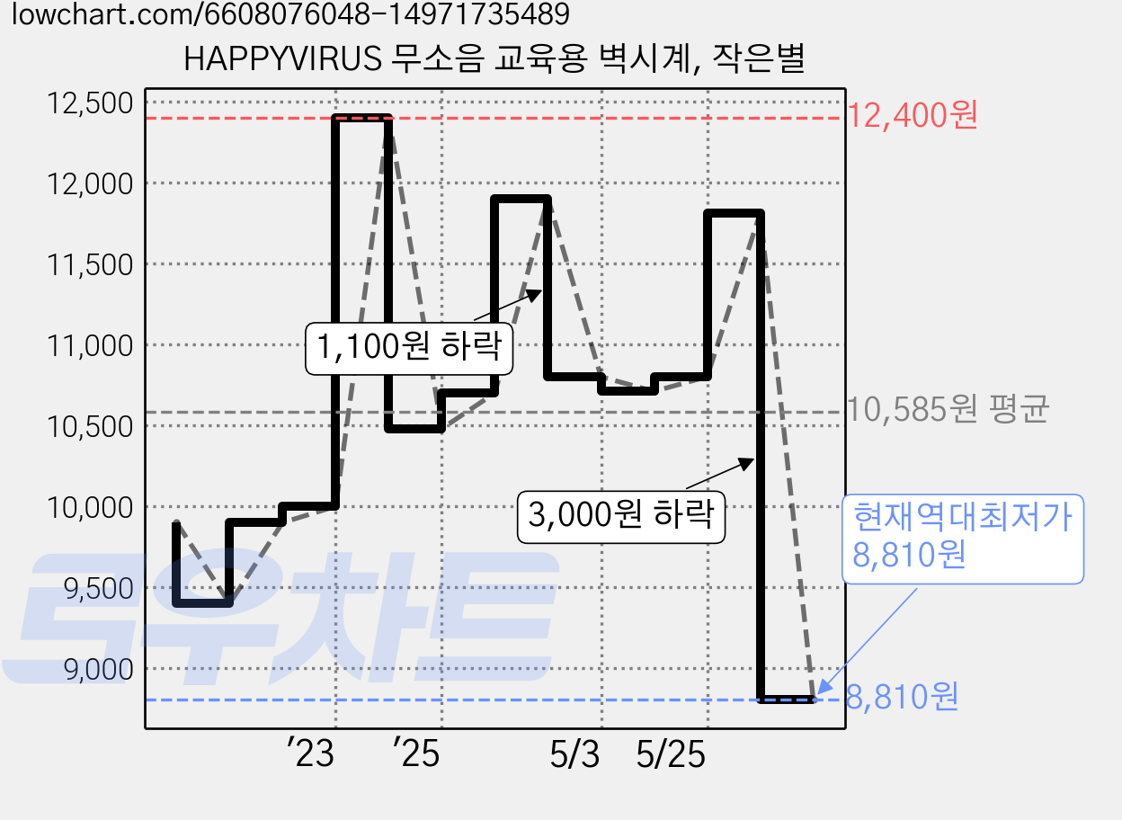 HAPPYVIRUS 무소음 교육용 벽시계, 작은별 가격 변동 차트, 현재가 8,810원, 역대최저가