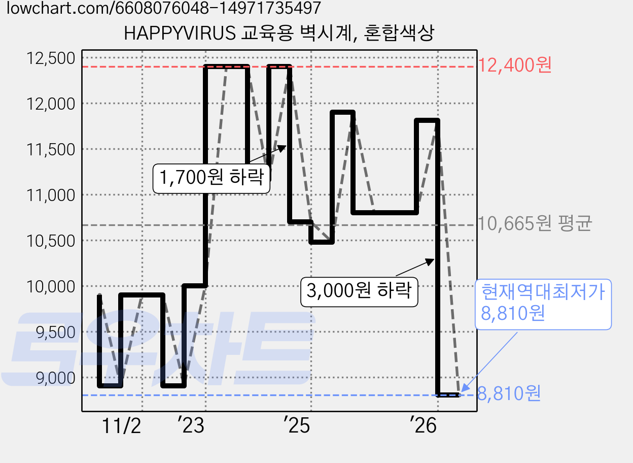 HAPPYVIRUS 교육용 벽시계, 혼합색상 가격 변동 차트, 현재가 8,810원, 역대최저가