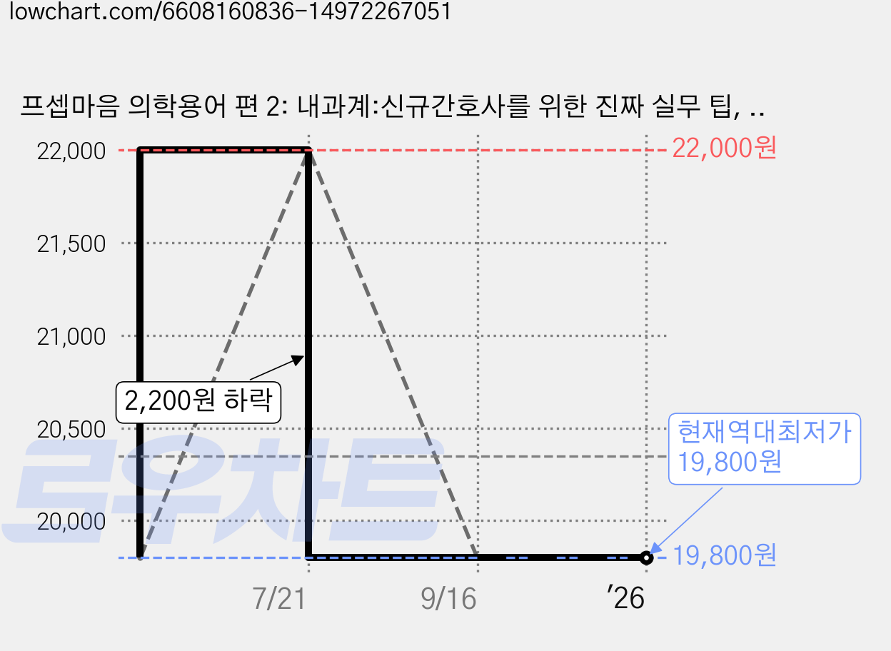 프셉마음 의학용어 편 2: 내과계:신규간호사를 위한 진짜 실무 팁, 드림널스, 드림널스 편집부 가격 변동 차트, 현재가 19,800원, 역대최저가