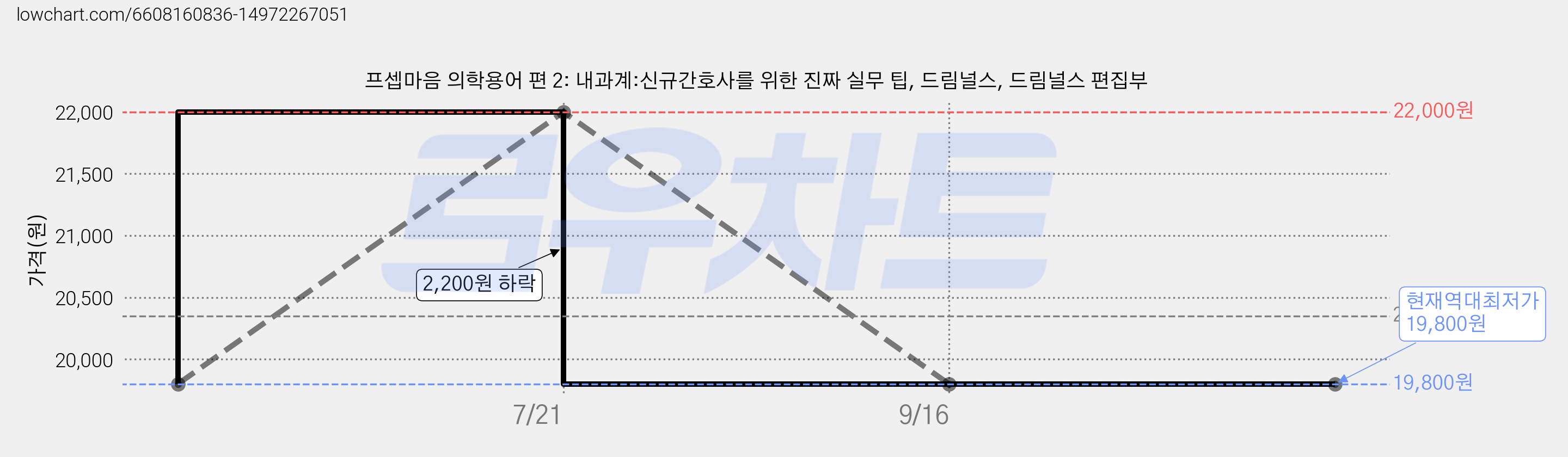 프셉마음 의학용어 편 2: 내과계:신규간호사를 위한 진짜 실무 팁, 드림널스, 드림널스 편집부 가격 변동 차트, 현재가 19,800원, 역대최저가
