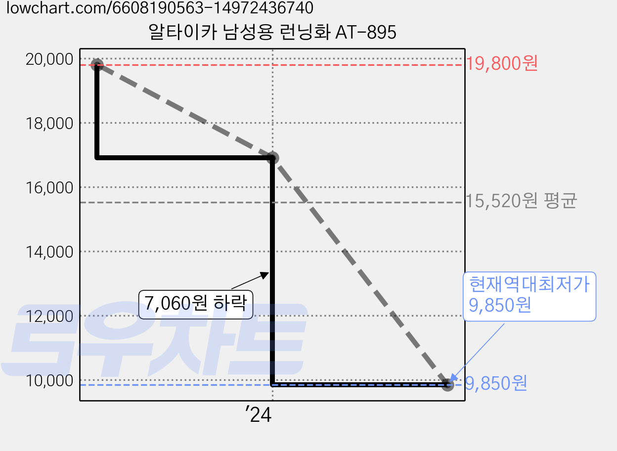알타이카 남성용 런닝화 AT-895 가격 변동 차트, 현재가 9,850원, 역대최저가