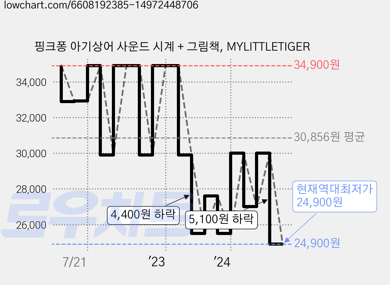 핑크퐁 아기상어 사운드 시계 + 그림책, MYLITTLETIGER 가격 변동 차트, 현재가 24,900원, 역대최저가