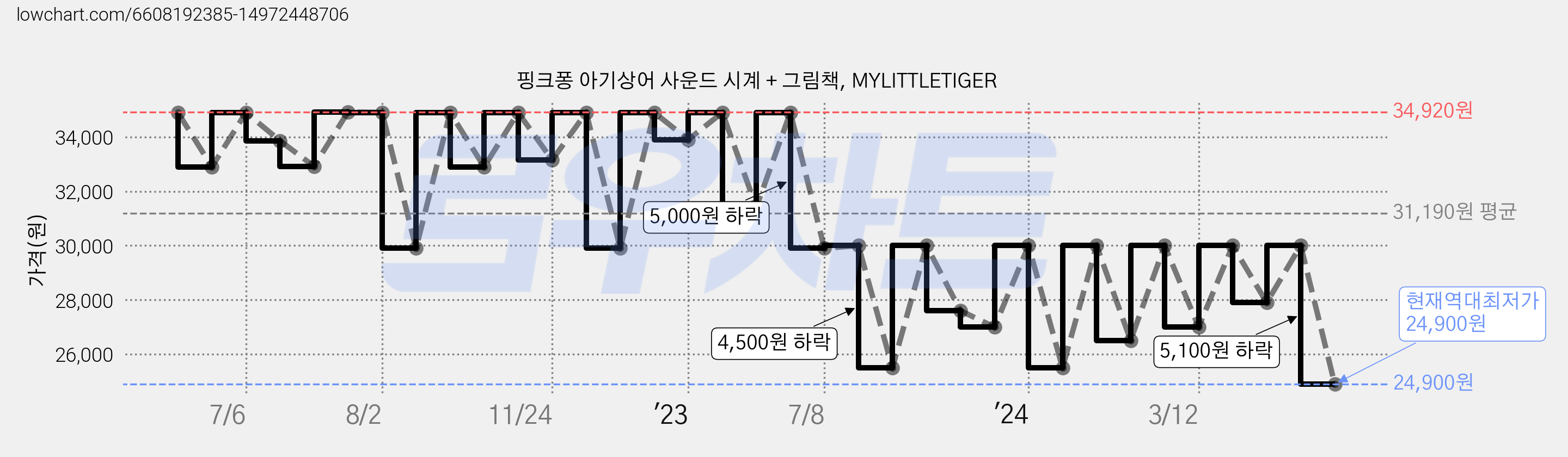 핑크퐁 아기상어 사운드 시계 + 그림책, MYLITTLETIGER 가격 변동 차트, 현재가 24,900원, 역대최저가