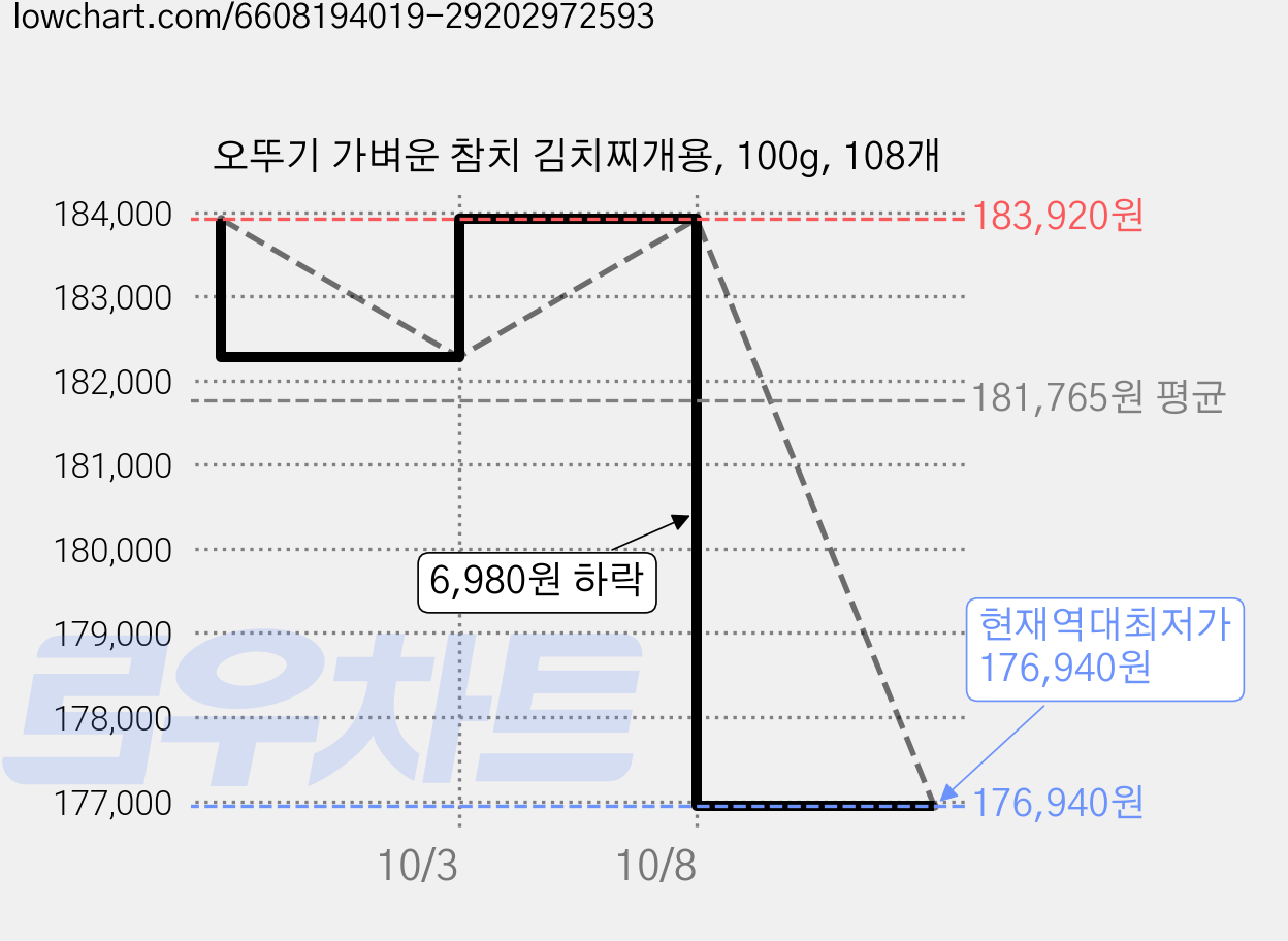 오뚜기 가벼운 참치 김치찌개용, 100g, 108개 가격 변동 차트, 현재가 176,940원, 역대최저가