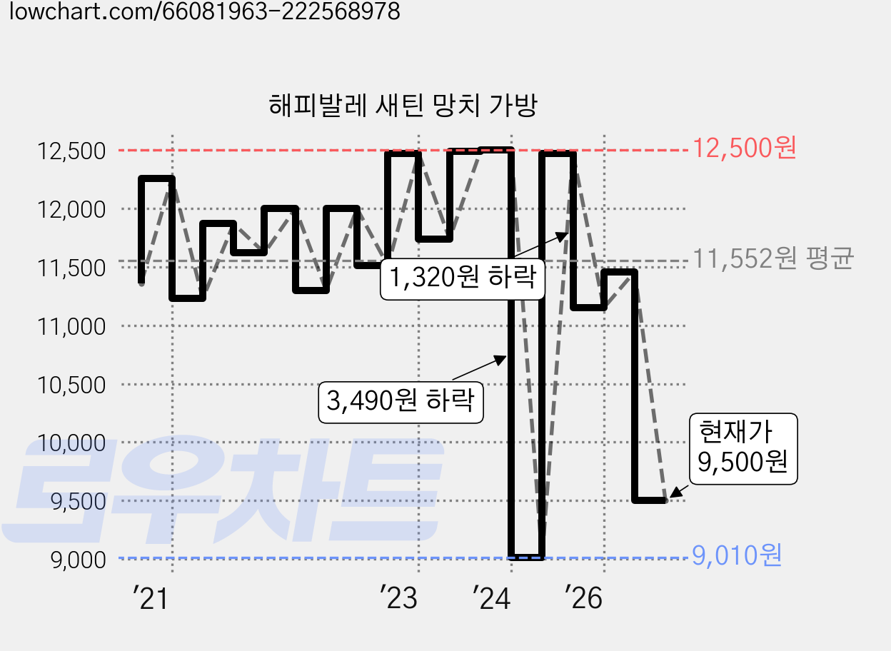 해피발레 새틴 망치 가방 가격 변동 차트, 현재가 9,500원, 관측 최저가 9,010원