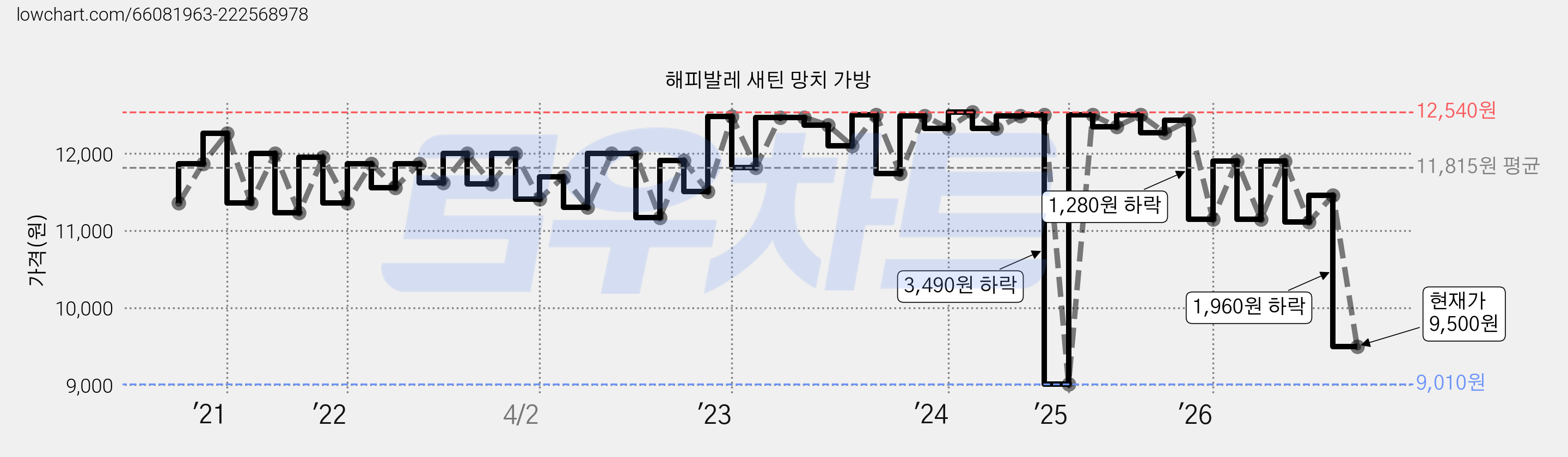 해피발레 새틴 망치 가방 가격 변동 차트, 현재가 9,500원, 관측 최저가 9,010원