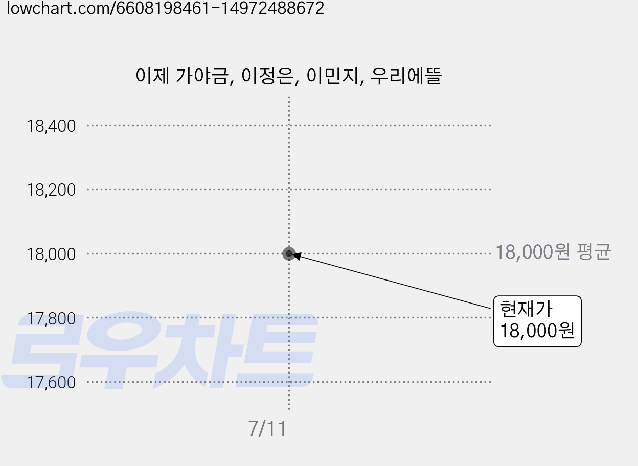 이제 가야금, 이정은, 이민지, 우리에뜰 가격 변동 차트, 현재가 18,000원
