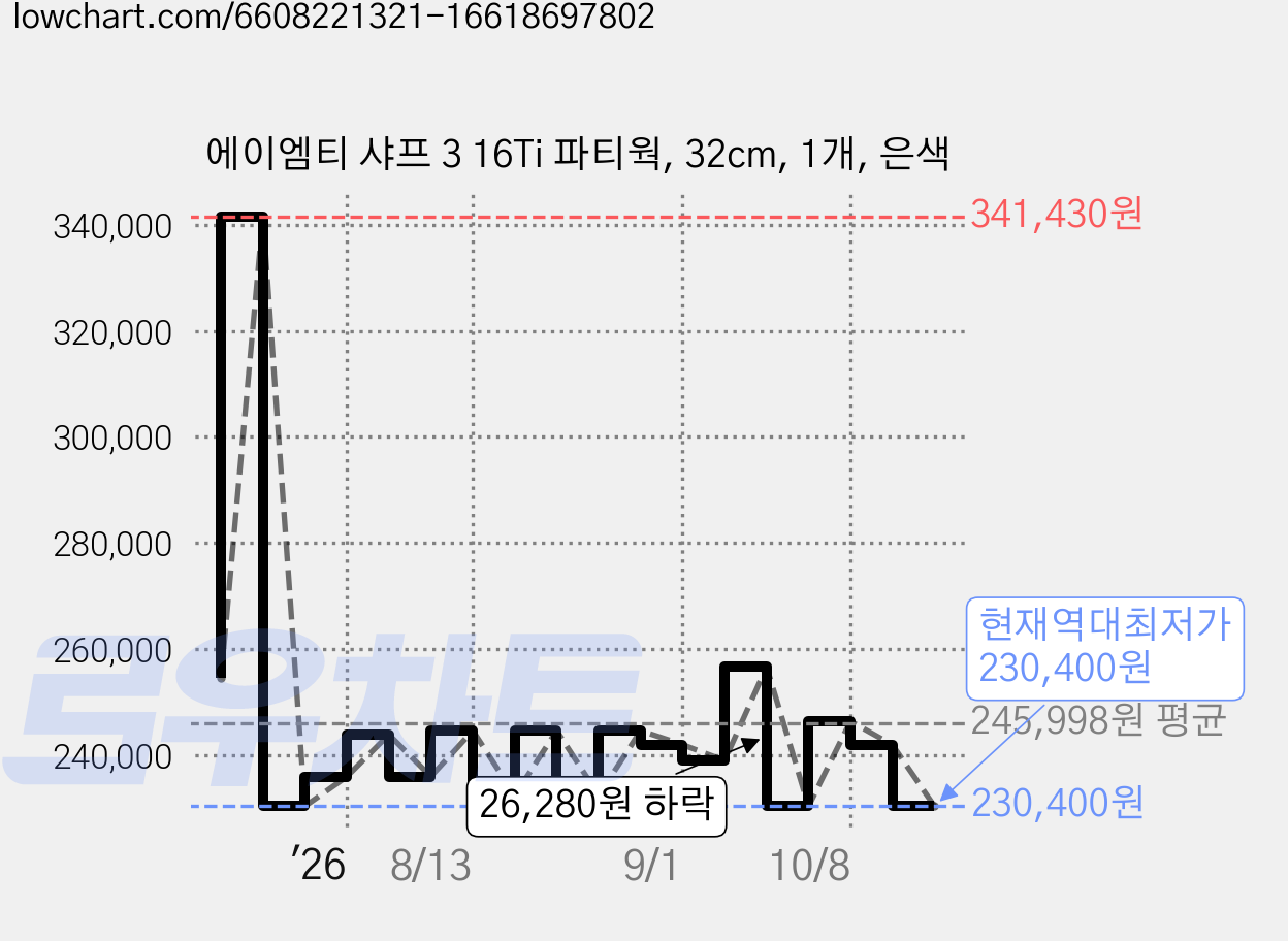에이엠티 샤프 3 16Ti 파티웍, 32cm, 1개, 은색 가격 변동 차트, 현재가 230,400원, 역대최저가