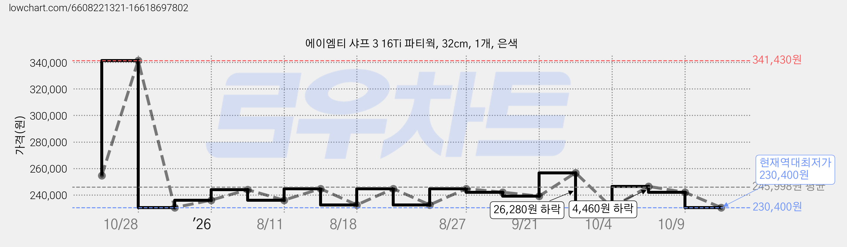 에이엠티 샤프 3 16Ti 파티웍, 32cm, 1개, 은색 가격 변동 차트, 현재가 230,400원, 역대최저가