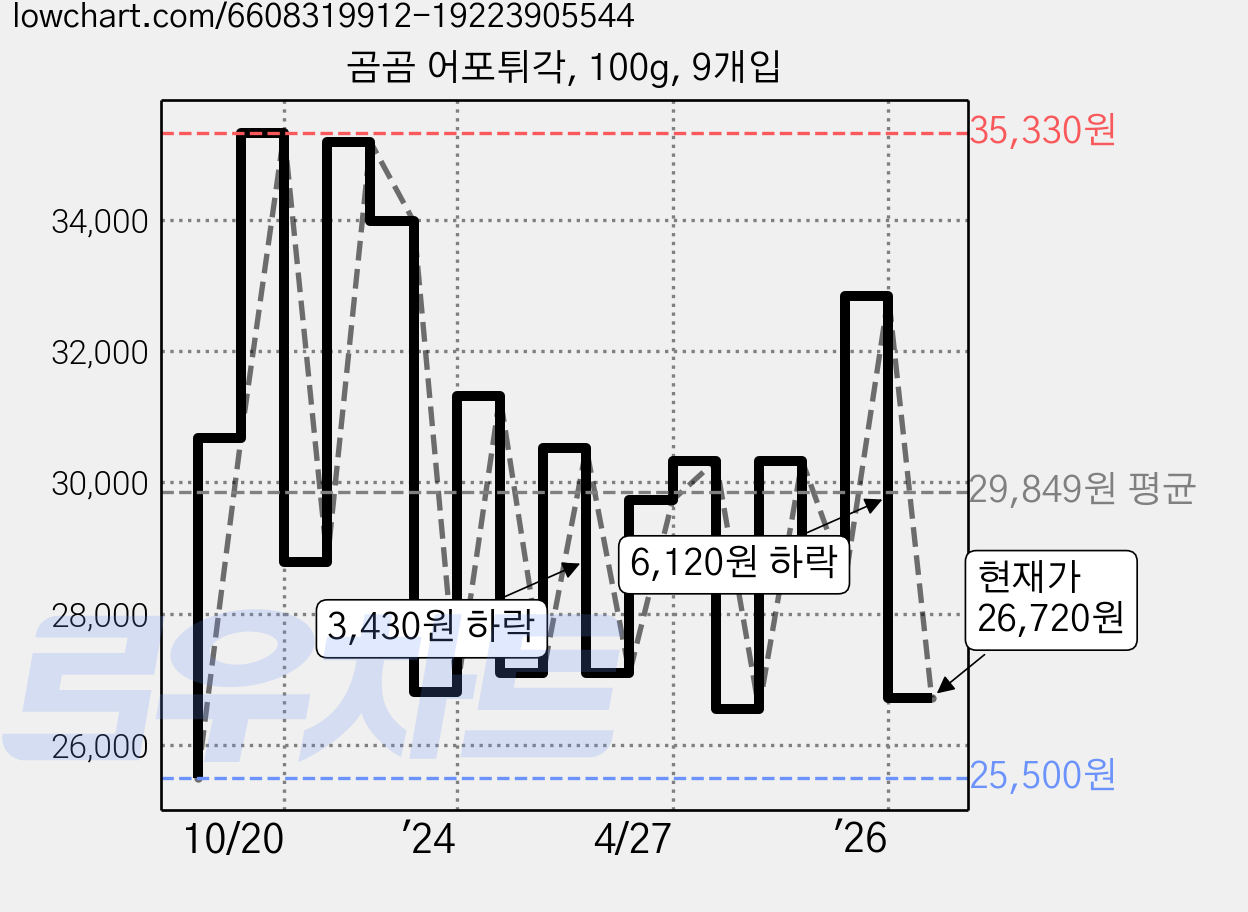 곰곰 어포튀각, 100g, 9개입 가격 변동 차트, 현재가 26,720원, 관측 최저가 25,500원