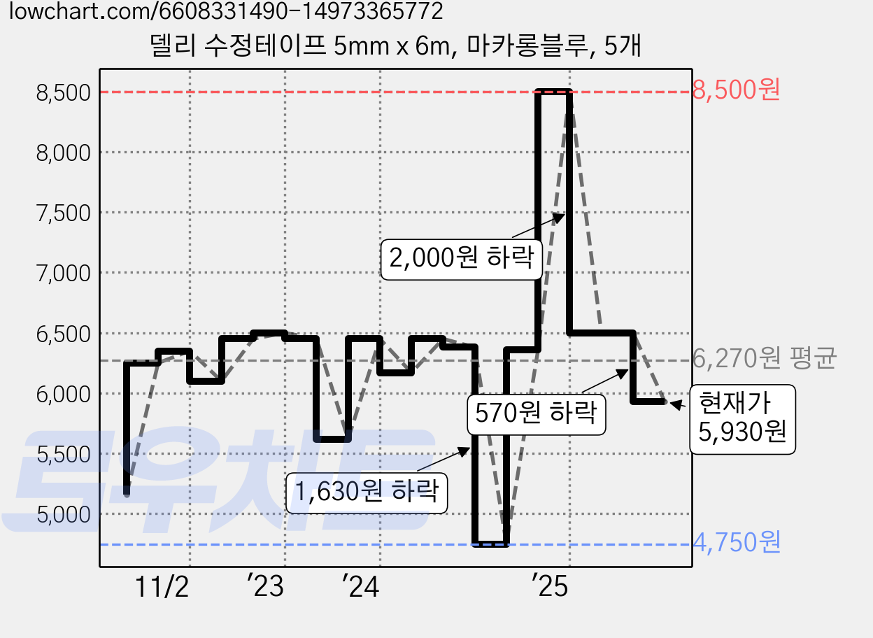 델리 수정테이프 5mm x 6m, 마카롱블루, 5개 가격 변동 차트, 현재가 5,930원, 관측 최저가 4,750원
