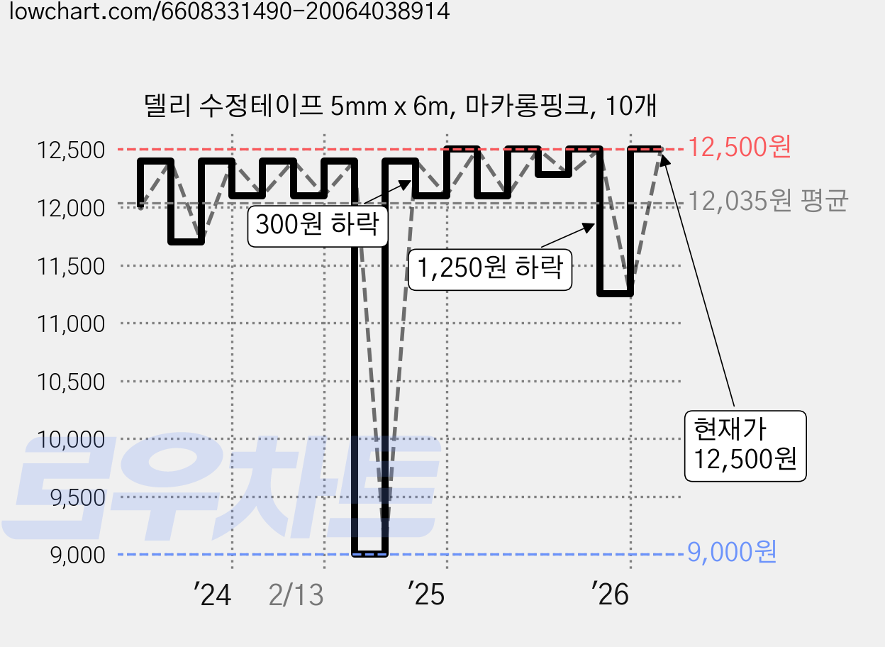 델리 수정테이프 5mm x 6m, 마카롱핑크, 10개 가격 변동 차트, 현재가 12,500원, 관측 최저가 9,000원