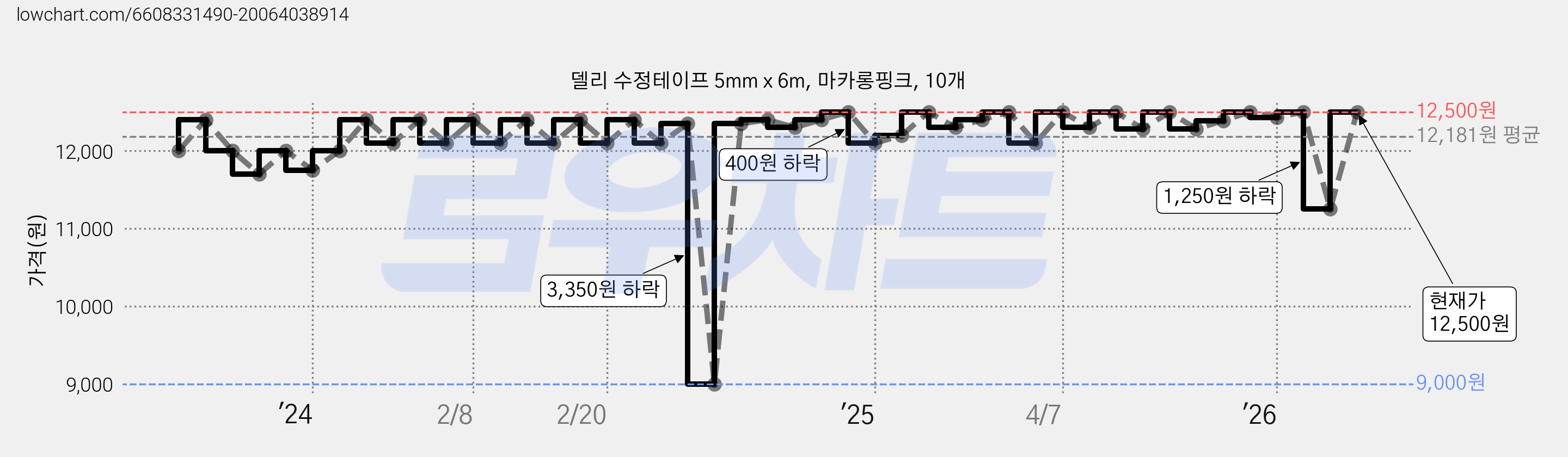 델리 수정테이프 5mm x 6m, 마카롱핑크, 10개 가격 변동 차트, 현재가 12,500원, 관측 최저가 9,000원