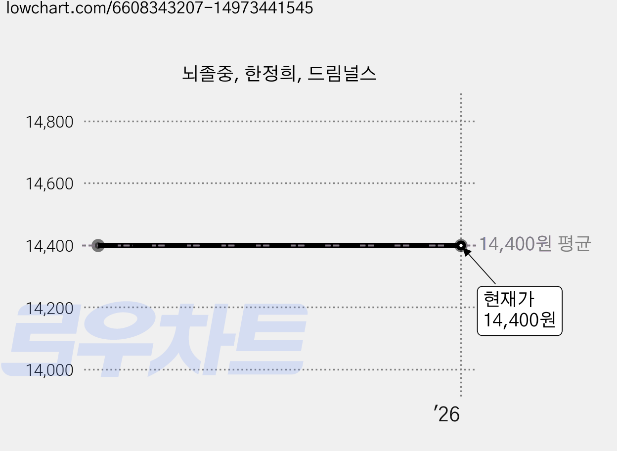 뇌졸중, 한정희, 드림널스 가격 변동 차트, 현재가 14,400원
