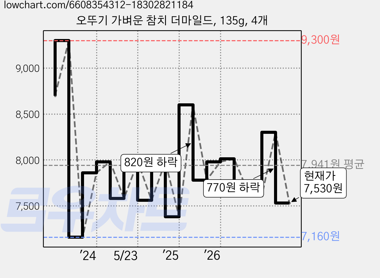 오뚜기 가벼운 참치 더마일드, 135g, 4개 가격 변동 차트, 현재가 7,530원, 관측 최저가 7,160원