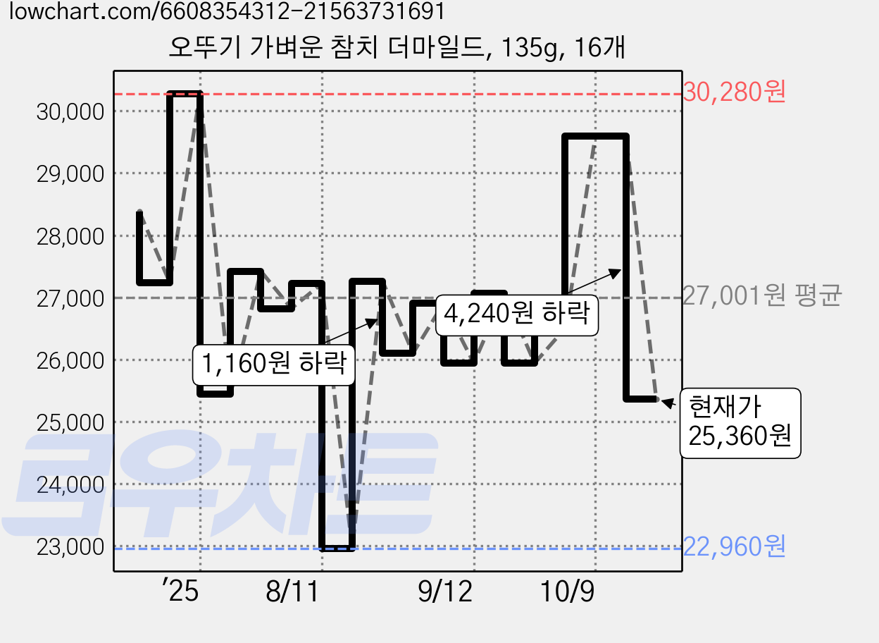 오뚜기 가벼운 참치 더마일드, 135g, 16개 가격 변동 차트, 현재가 25,360원, 관측 최저가 22,960원