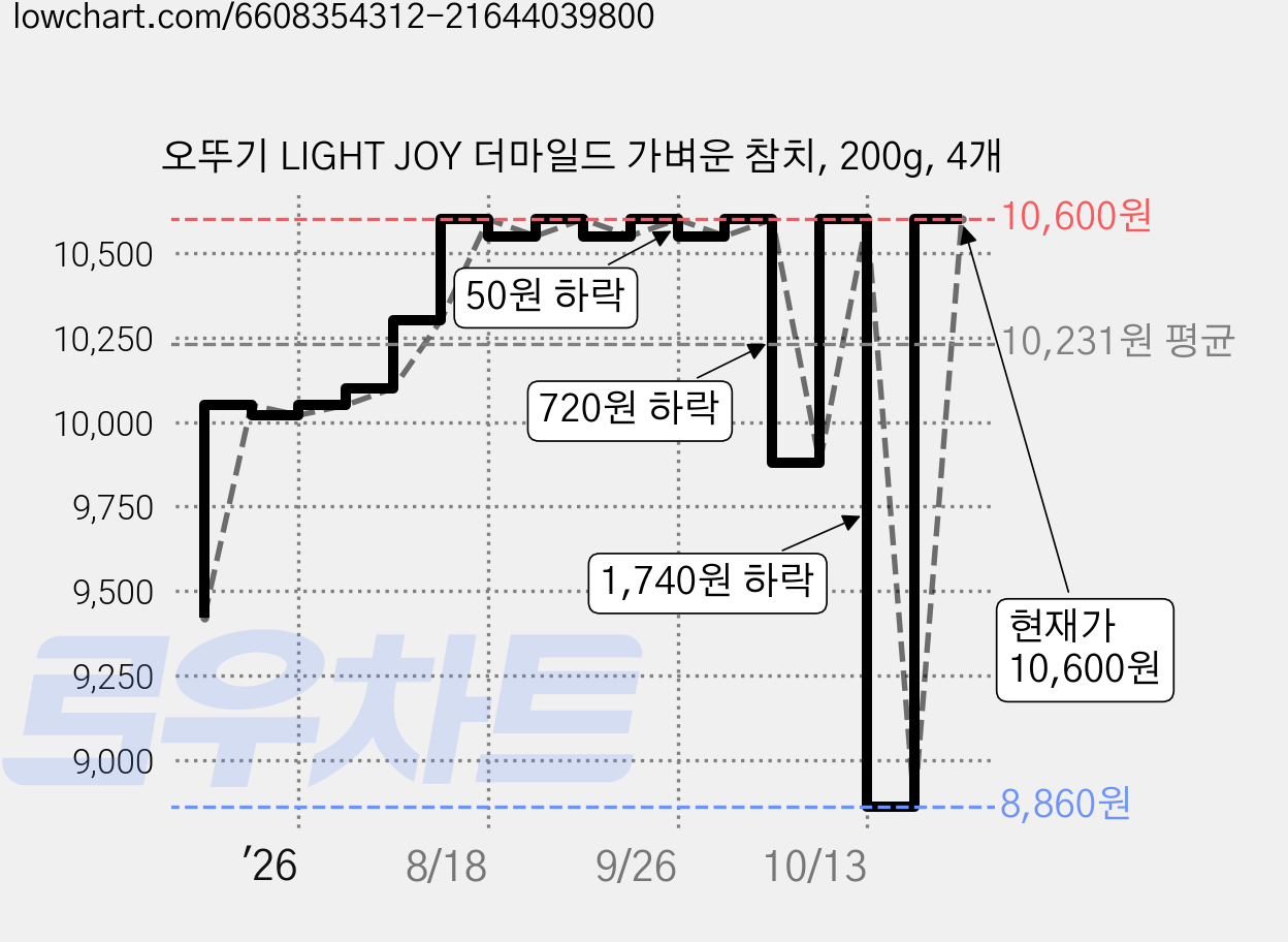 오뚜기 LIGHT JOY 더마일드 가벼운 참치, 200g, 4개 가격 변동 차트, 현재가 10,600원, 관측 최저가 8,860원