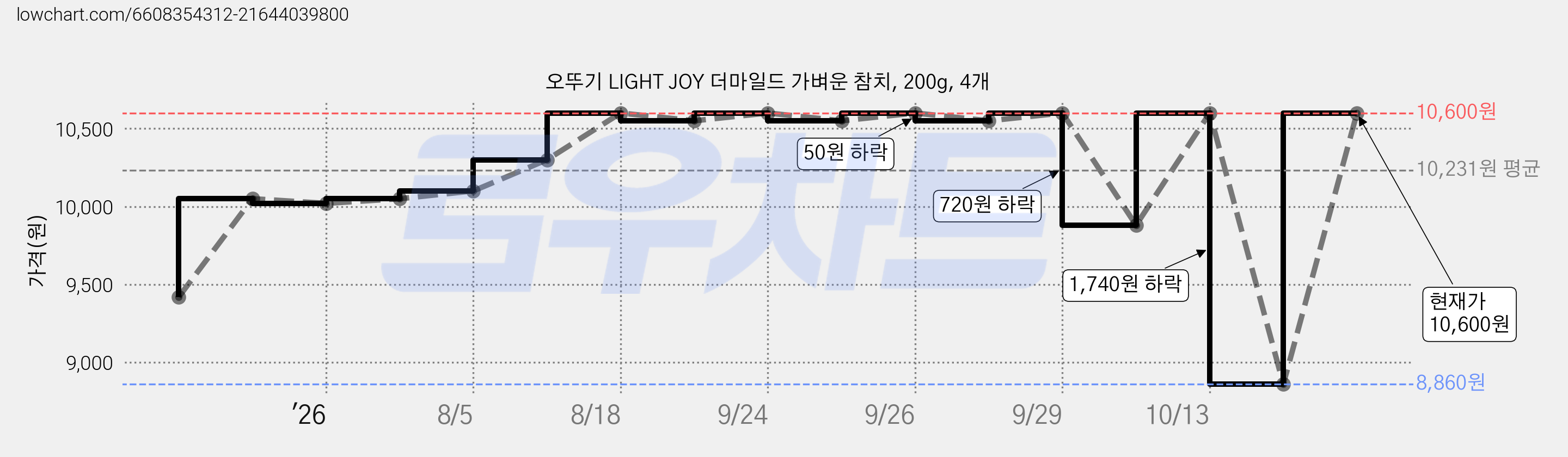 오뚜기 LIGHT JOY 더마일드 가벼운 참치, 200g, 4개 가격 변동 차트, 현재가 10,600원, 관측 최저가 8,860원