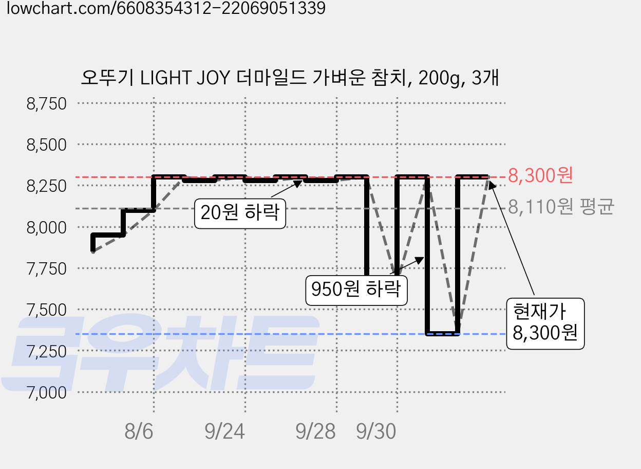 오뚜기 LIGHT JOY 더마일드 가벼운 참치, 200g, 3개 가격 변동 차트, 현재가 8,300원, 관측 최저가 7,350원