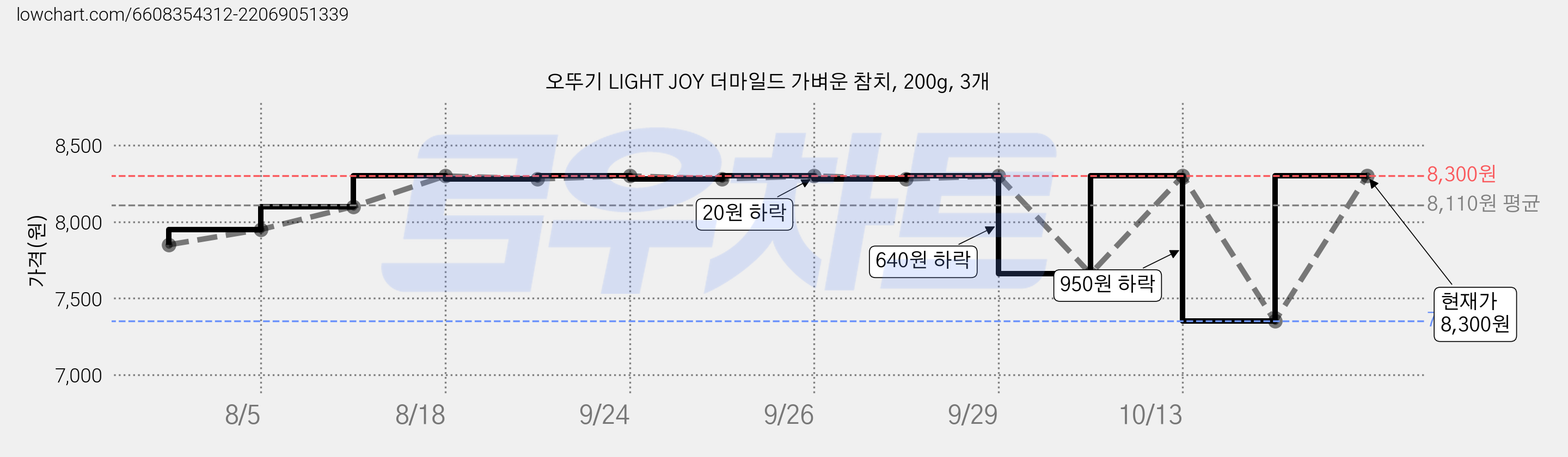 오뚜기 LIGHT JOY 더마일드 가벼운 참치, 200g, 3개 가격 변동 차트, 현재가 8,300원, 관측 최저가 7,350원