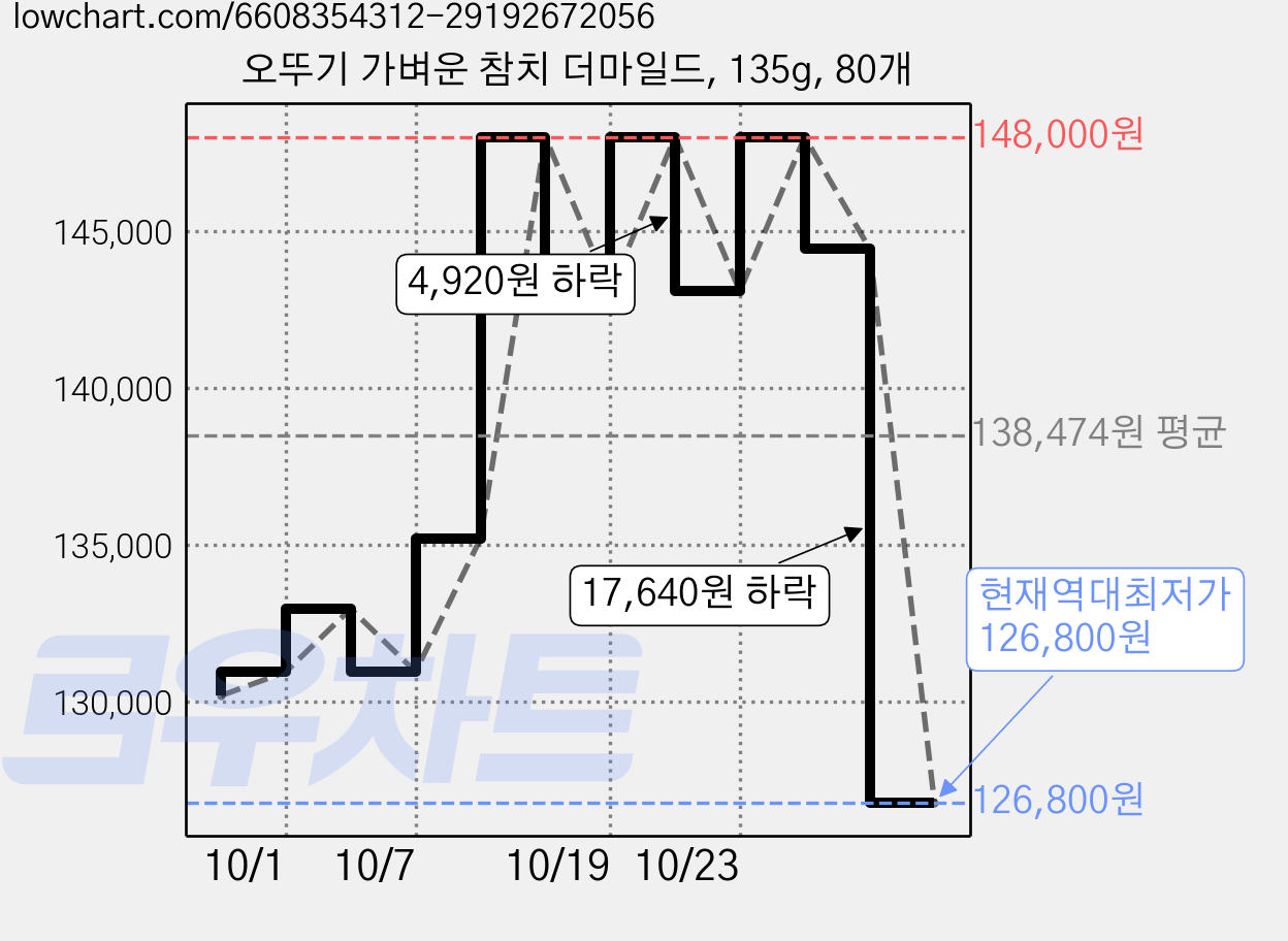 오뚜기 가벼운 참치 더마일드, 135g, 80개 가격 변동 차트, 현재가 126,800원, 역대최저가