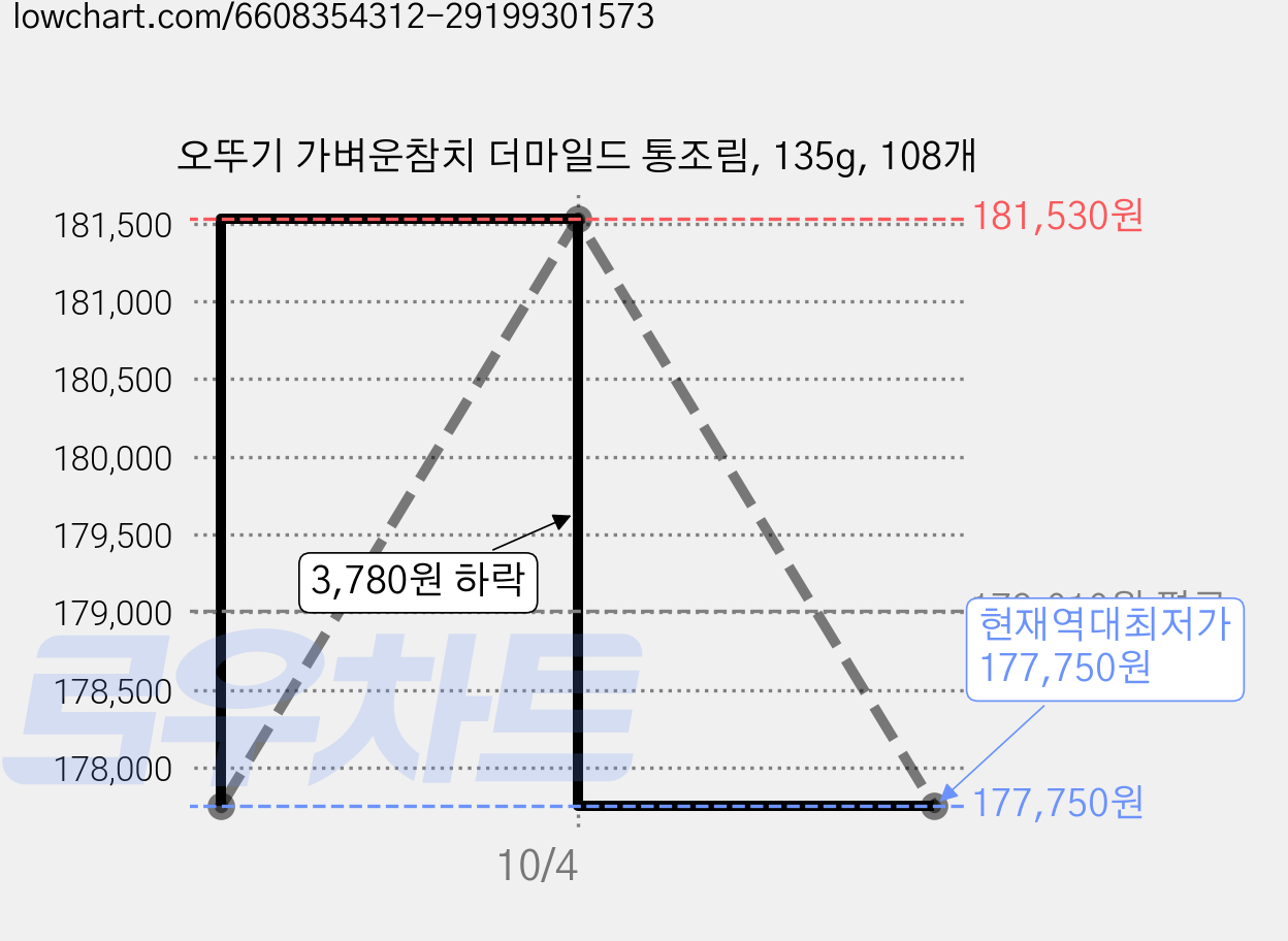 오뚜기 가벼운참치 더마일드 통조림, 135g, 108개 가격 변동 차트, 현재가 177,750원, 역대최저가