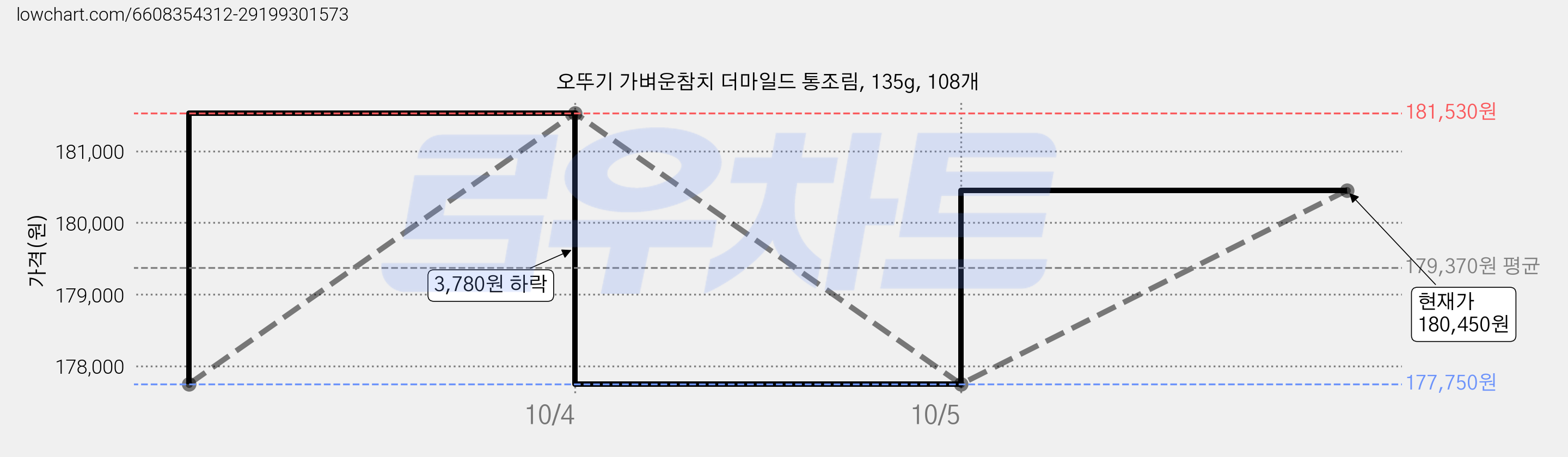 오뚜기 가벼운참치 더마일드 통조림, 135g, 108개 가격 변동 차트, 현재가 177,750원, 역대최저가