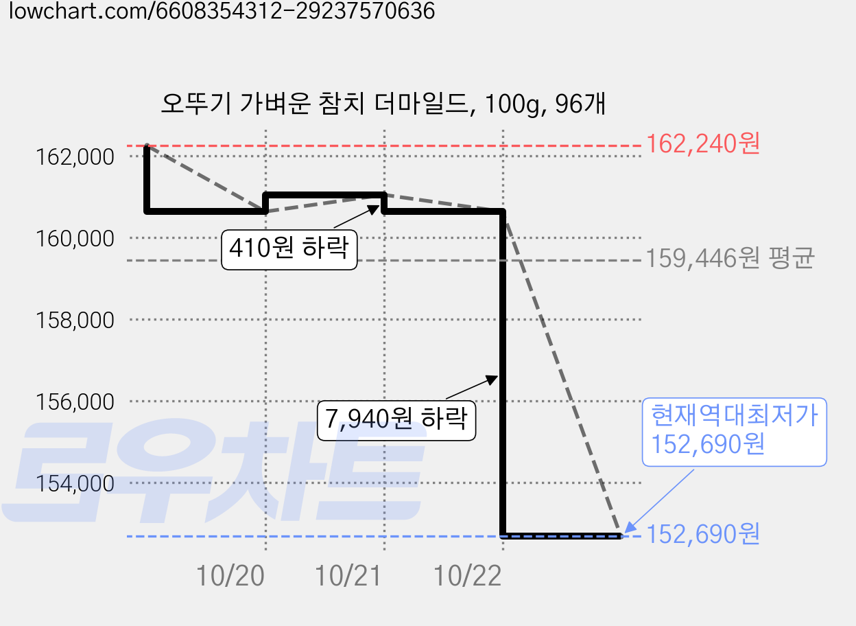 오뚜기 가벼운 참치 더마일드, 100g, 96개 가격 변동 차트, 현재가 152,690원, 역대최저가