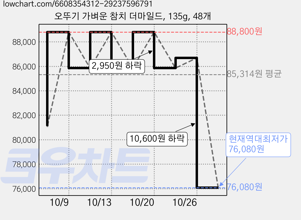 오뚜기 가벼운 참치 더마일드, 135g, 48개 가격 변동 차트, 현재가 76,080원, 역대최저가
