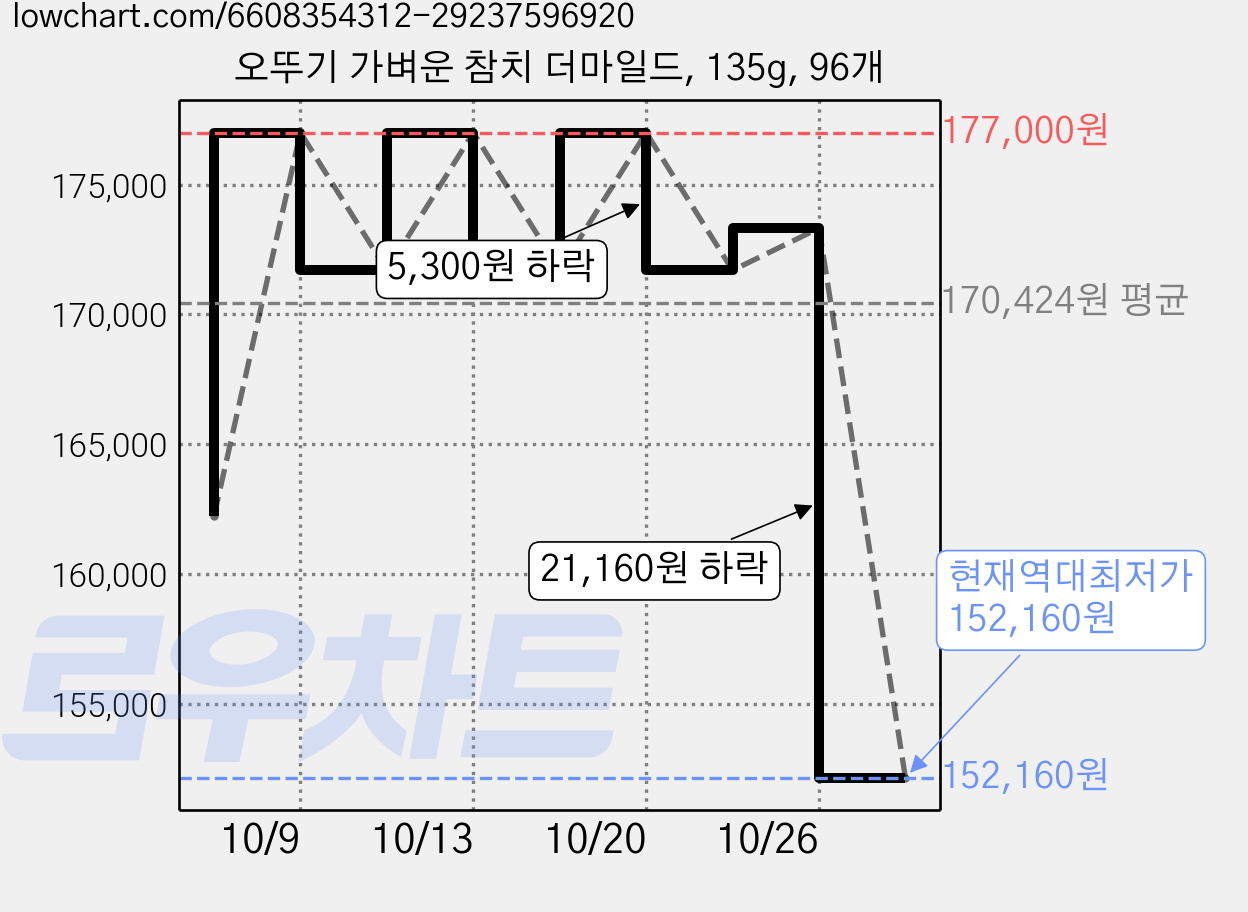 오뚜기 가벼운 참치 더마일드, 135g, 96개 가격 변동 차트, 현재가 152,160원, 역대최저가