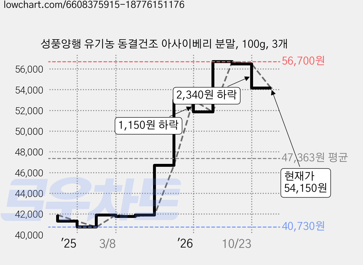 성풍양행 유기농 동결건조 아사이베리 분말, 100g, 3개 가격 변동 차트, 현재가 54,150원, 관측 최저가 40,730원