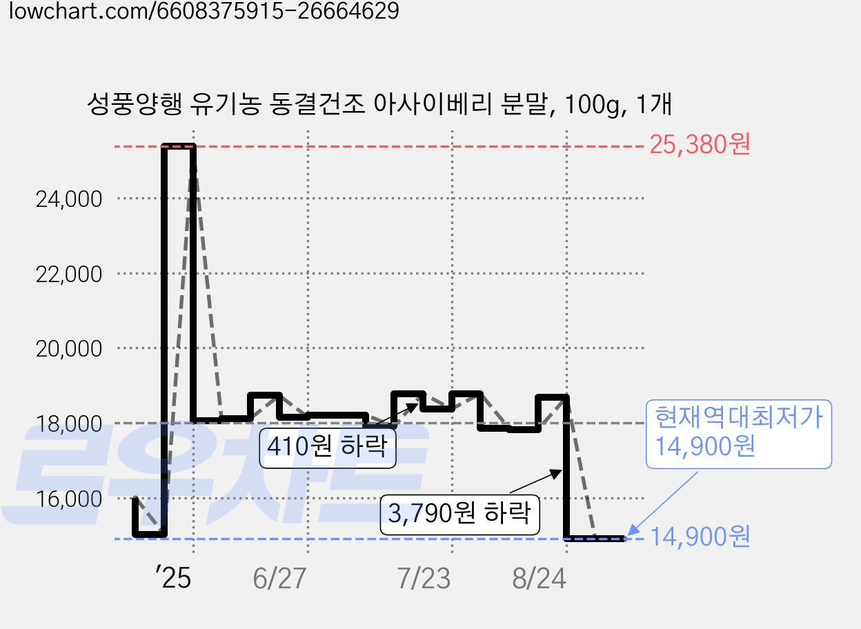 성풍양행 유기농 동결건조 아사이베리 분말, 100g, 1개 가격 변동 차트, 현재가 14,900원, 역대최저가