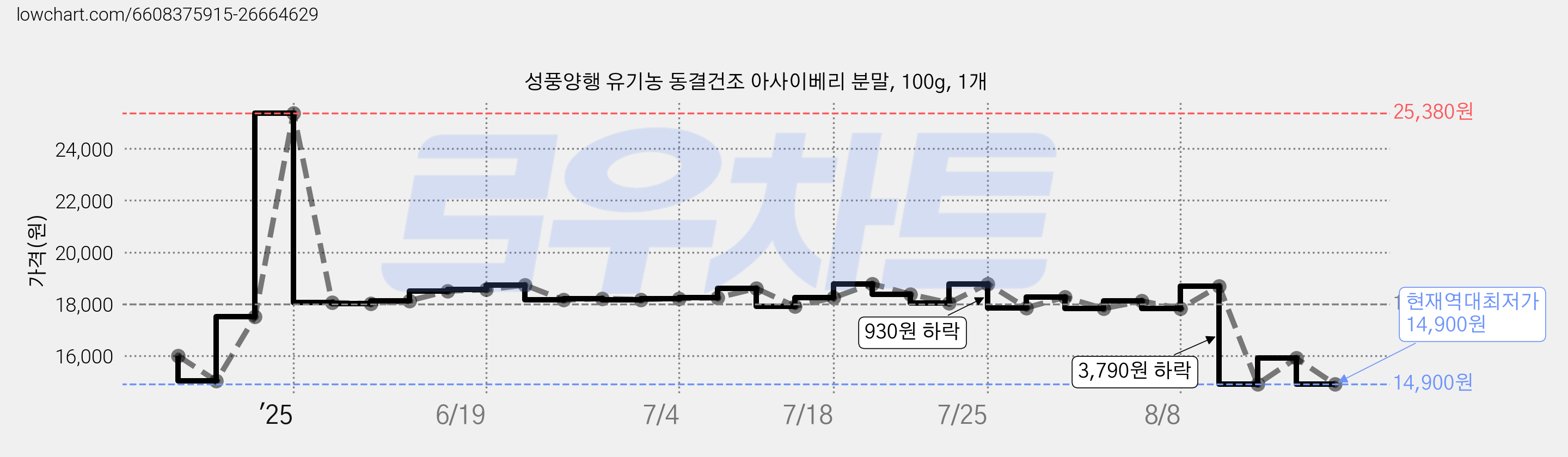 성풍양행 유기농 동결건조 아사이베리 분말, 100g, 1개 가격 변동 차트, 현재가 14,900원, 역대최저가