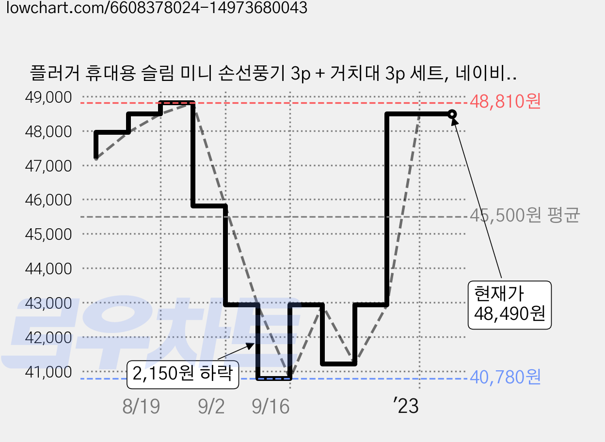 플러거 휴대용 슬림 미니 손선풍기 3p + 거치대 3p 세트, 네이비, PG-HF01 가격 변동 차트, 현재가 48,490원, 역대최저가
