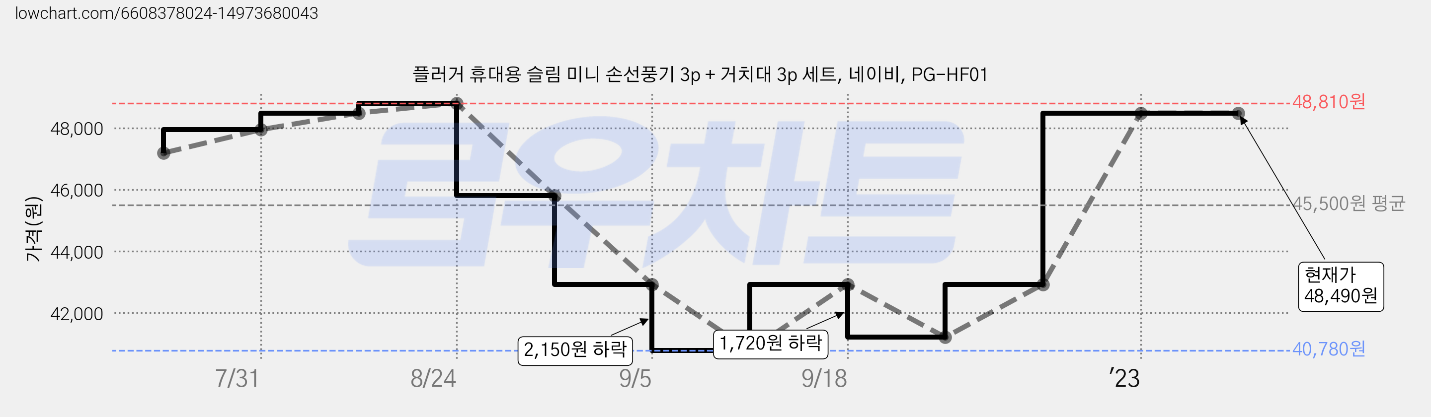 플러거 휴대용 슬림 미니 손선풍기 3p + 거치대 3p 세트, 네이비, PG-HF01 가격 변동 차트, 현재가 48,490원, 역대최저가