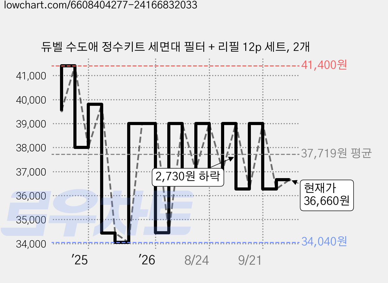 듀벨 수도애 정수키트 세면대 필터 + 리필 12p 세트, 2개 가격 변동 차트, 현재가 36,660원, 관측 최저가 33,100원
