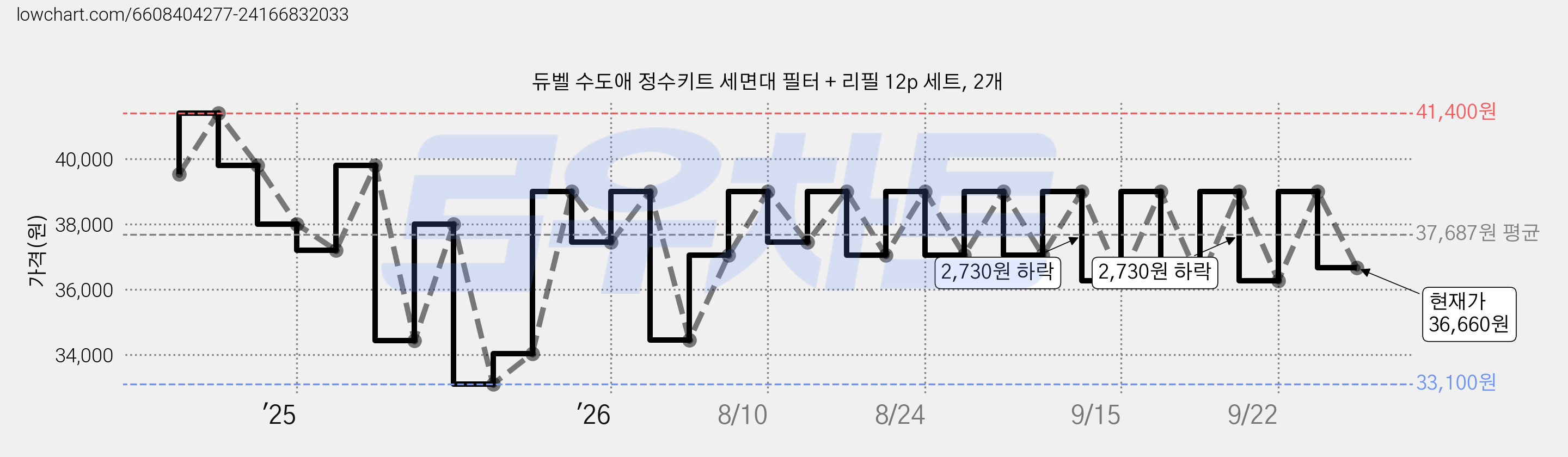 듀벨 수도애 정수키트 세면대 필터 + 리필 12p 세트, 2개 가격 변동 차트, 현재가 36,660원, 관측 최저가 33,100원