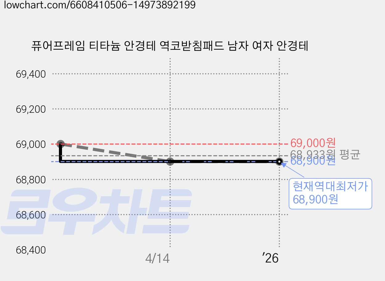 퓨어프레임 티타늄 안경테 역코받침패드 남자 여자 안경테 가격 변동 차트, 현재가 68,900원, 역대최저가