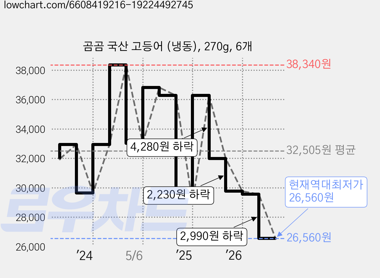 곰곰 국산 고등어 (냉동), 270g, 6개 가격 변동 차트, 현재가 26,560원, 역대최저가