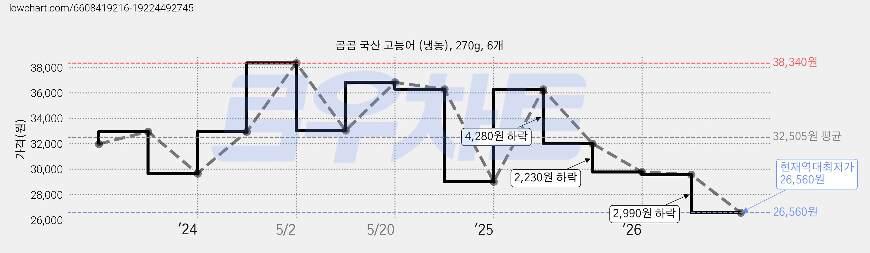 곰곰 국산 고등어 (냉동), 270g, 6개 가격 변동 차트, 현재가 26,560원, 역대최저가