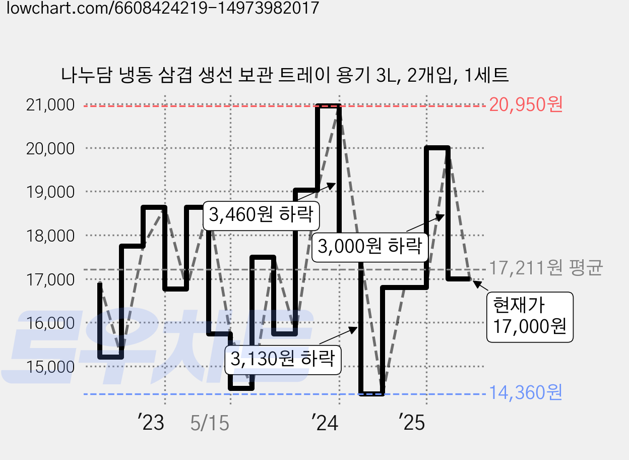 나누담 냉동 삼겹 생선 보관 트레이 용기 3L, 2개입, 1세트 가격 변동 차트, 현재가 17,000원, 관측 최저가 14,360원