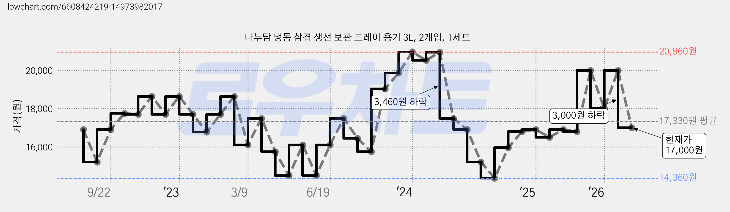 나누담 냉동 삼겹 생선 보관 트레이 용기 3L, 2개입, 1세트 가격 변동 차트, 현재가 17,000원, 관측 최저가 14,360원