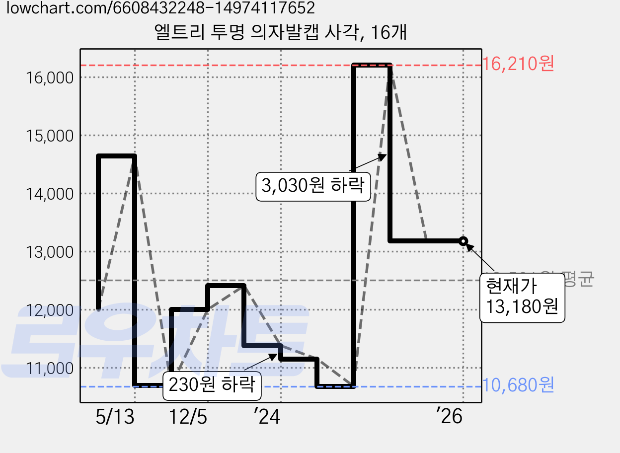 엘트리 투명 의자발캡 사각, 16개 가격 변동 차트, 현재가 13,180원, 역대최저가