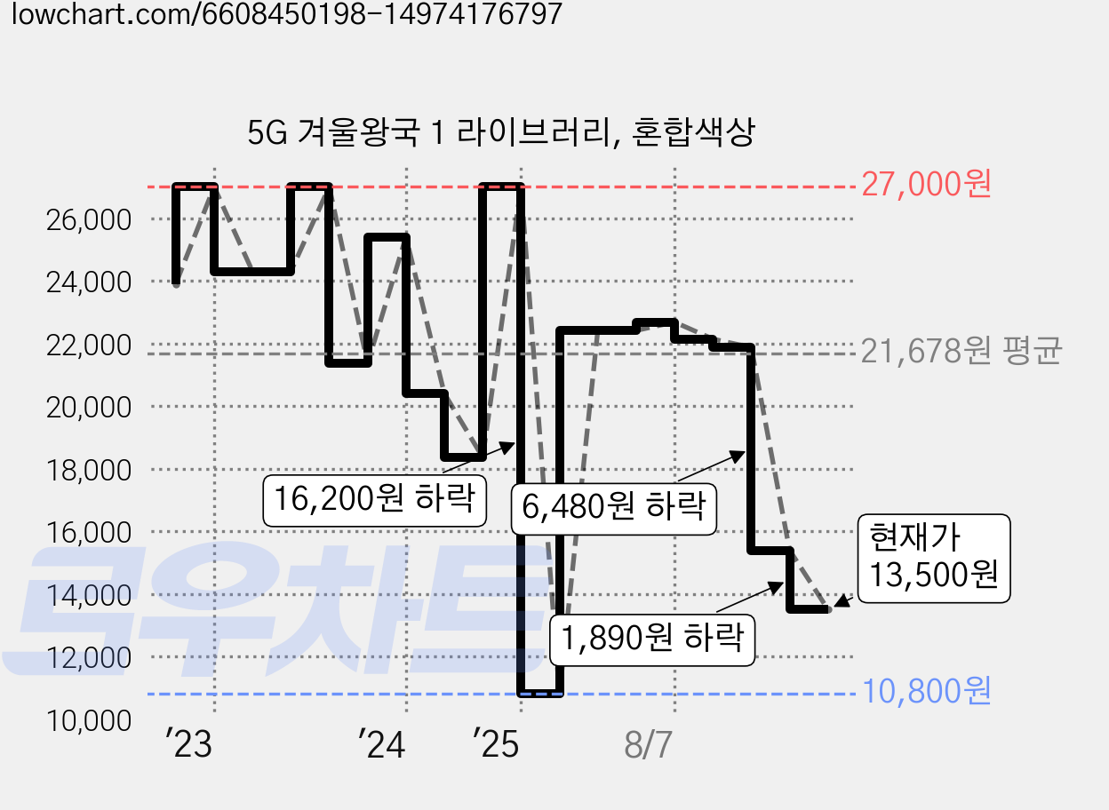 5G 겨울왕국 1 라이브러리, 혼합색상 가격 변동 차트, 현재가 13,500원, 관측 최저가 10,800원