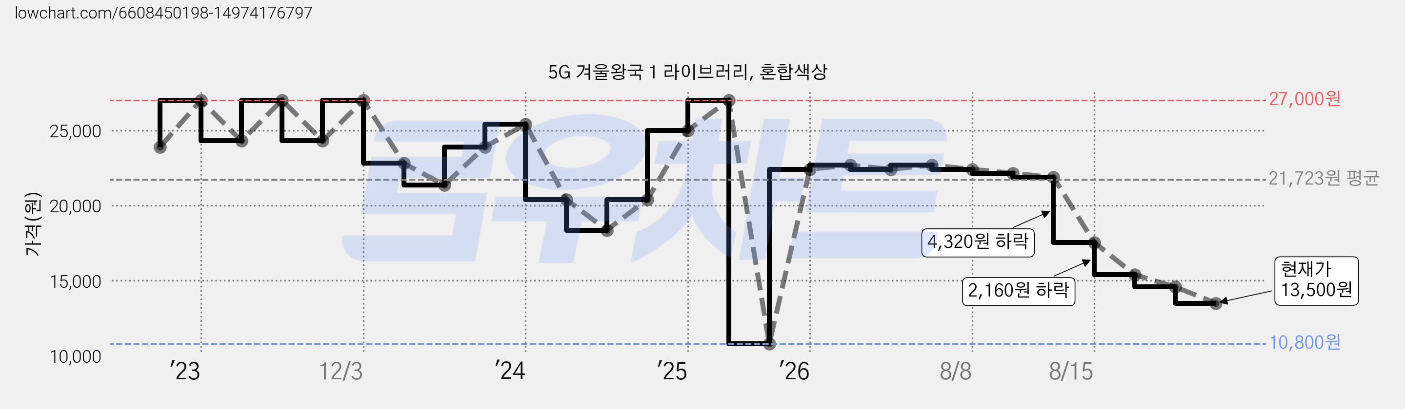 5G 겨울왕국 1 라이브러리, 혼합색상 가격 변동 차트, 현재가 13,500원, 관측 최저가 10,800원