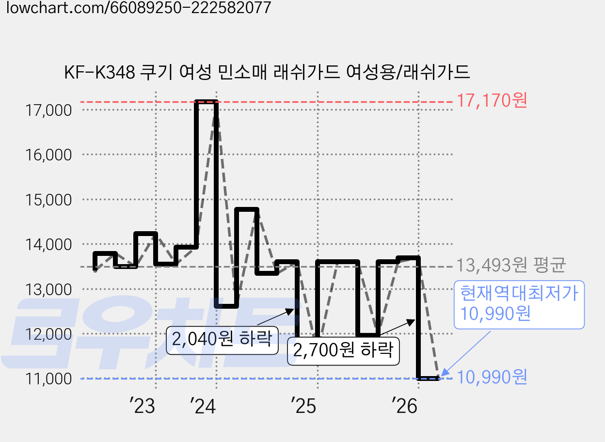 KF-K348 쿠기 여성 민소매 래쉬가드 여성용/래쉬가드 가격 변동 차트, 현재가 10,990원, 역대최저가
