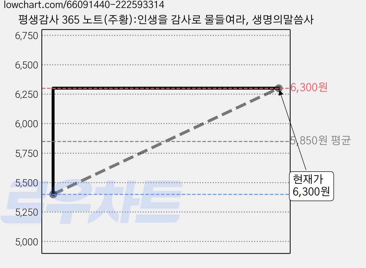 평생감사 365 노트(주황):인생을 감사로 물들여라, 생명의말씀사 가격 변동 차트, 현재가 6,300원, 관측 최저가 5,400원