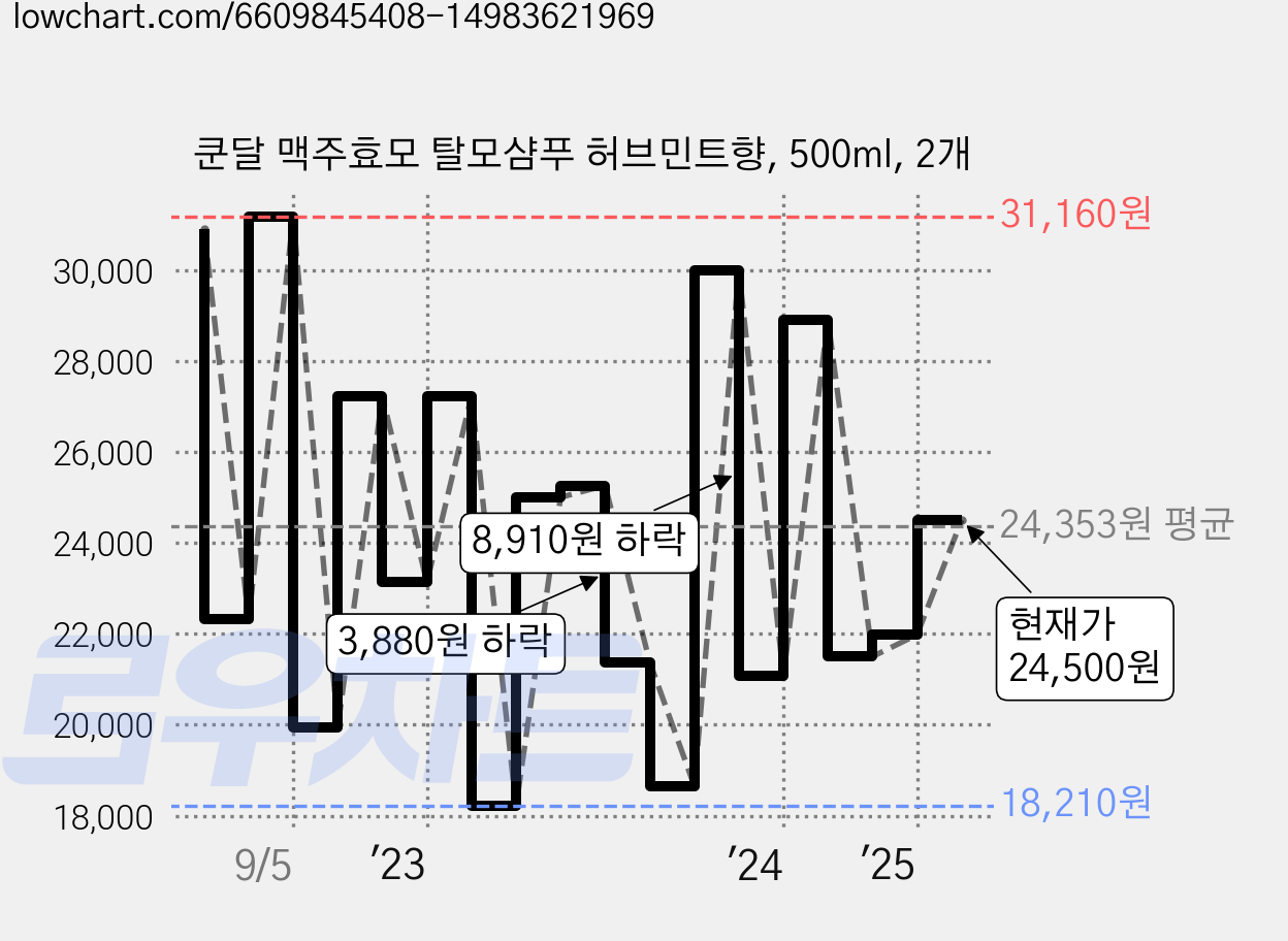 쿤달 맥주효모 탈모샴푸 허브민트향, 500ml, 2개 가격 변동 차트, 현재가 24,500원, 관측 최저가 15,200원